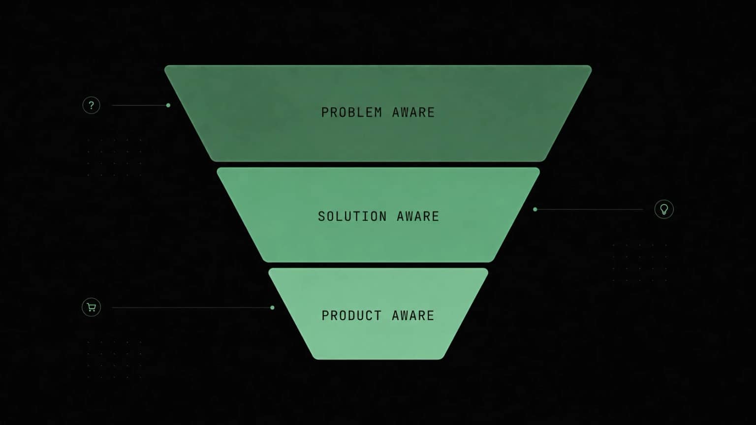 Buyer awareness funnel showing problem-aware, solution-aware, and product-aware journey stages.