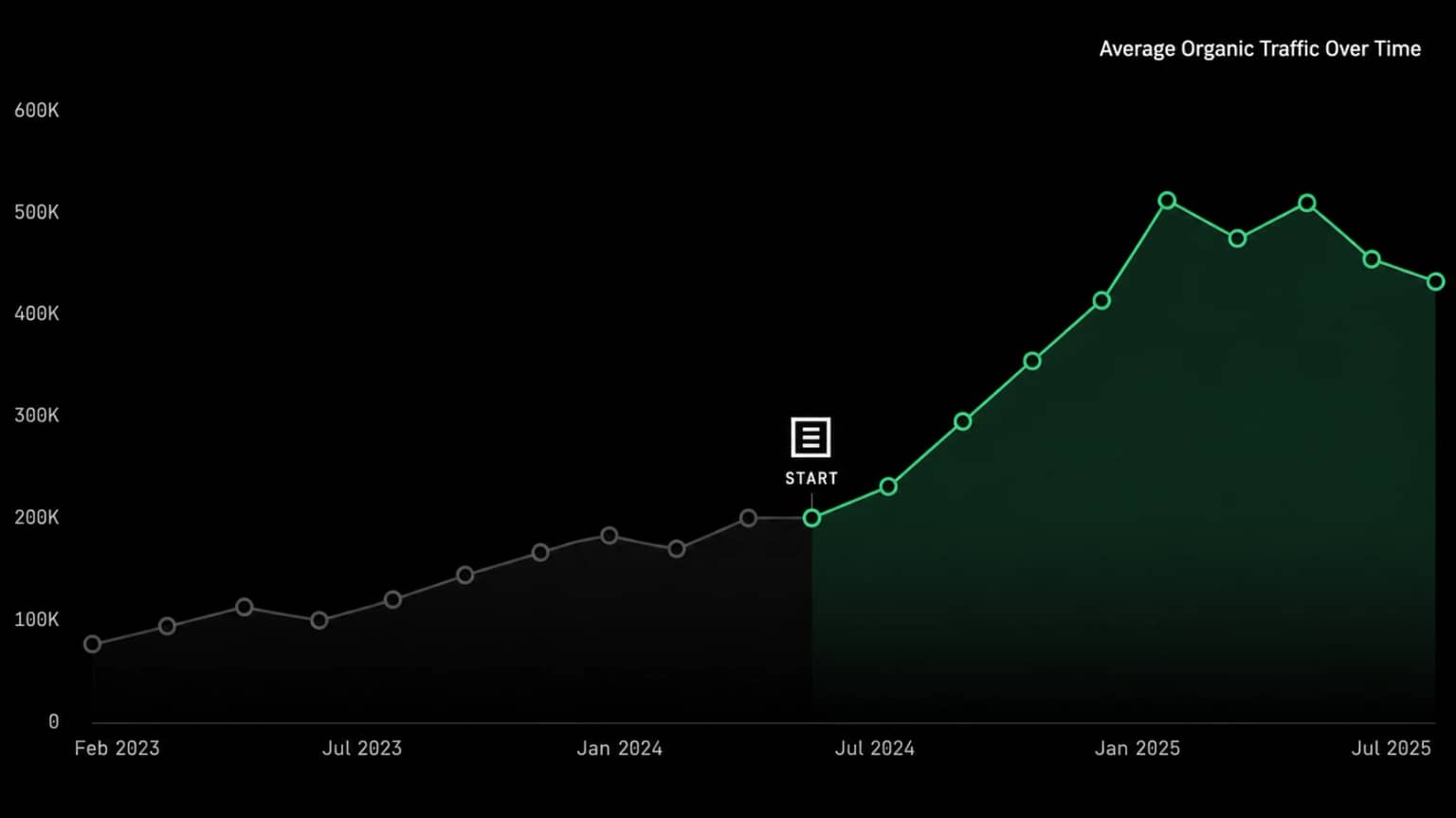 Organic visibility chart showing reproducible growth over time.